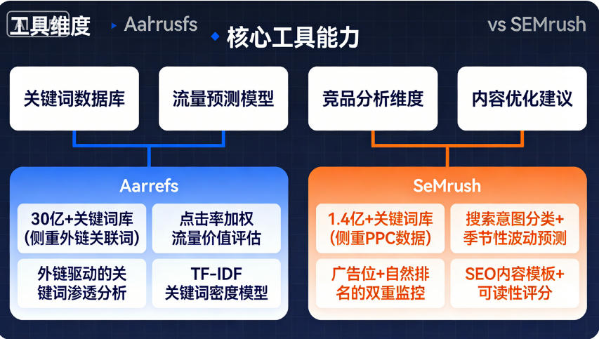 Ahrefs+SEMrush双工具联动：外贸独立站长尾关键词挖掘与布局方案