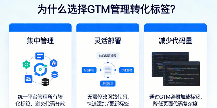 通过Google Tag Manager管理WordPress转化跟踪标签‌