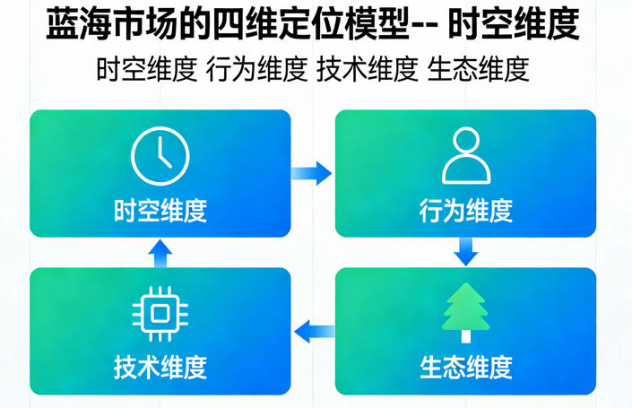 从流量洼地到蓝海市场：SimilarWeb行业分析实操手册