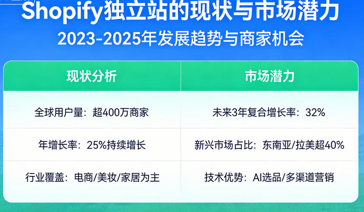2026年用Shopify做独立站可以赚钱吗？